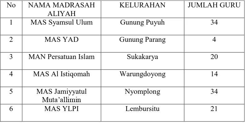 Tabel. 3.1 Data Guru Pada Madrasah Aliyah Swasta Di Lingkungan Kementrian 