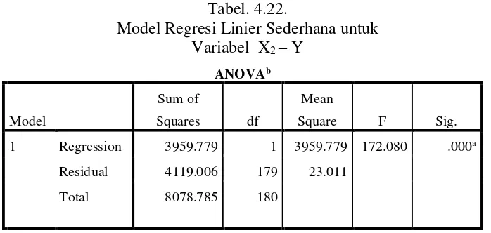 Tabel. 4.21. 