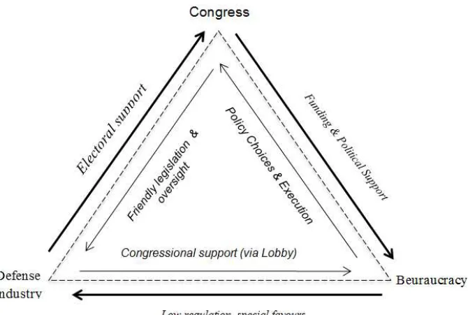 Gambar 1. Segitiga Besi Pertahanan (Defense Iron Triangle) 