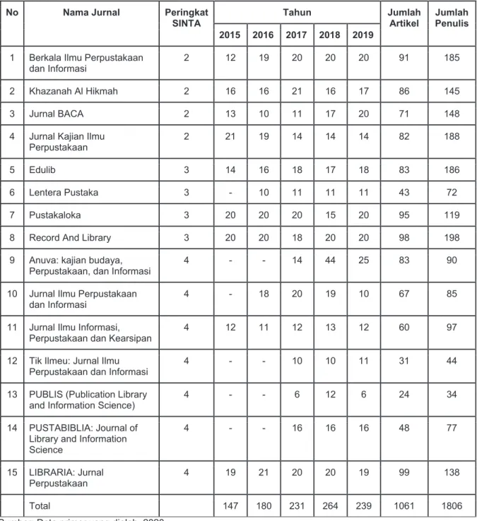 Tabel 1. Jumlah artikel dan penulis bidang ilmu informasi dan perpustakaan pada jurnal terakreditasi peringkat  SINTA 2, 3, dan 4 tahun 2015 – 2019  