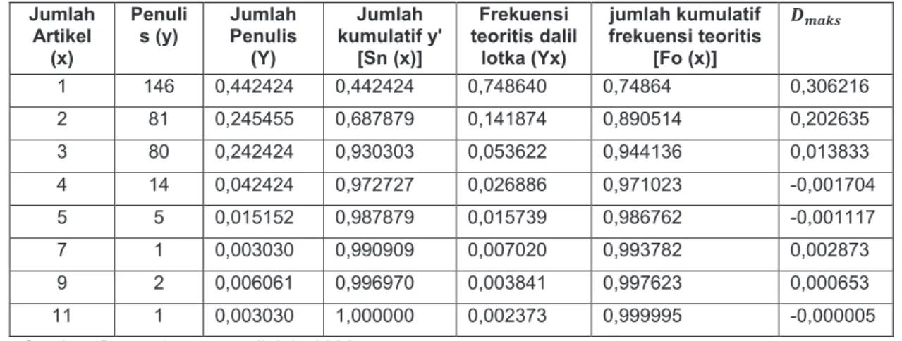 Tabel 11. Uji Kolmogorov-Smirnov jurnal peringkat SINTA 2 Tahun 2015-2019  Jumlah  Artikel  (x)  Penulis (y)  Jumlah Penulis (Y)  Jumlah  kumulatif y' [Sn (x)]  Frekuensi  teoritis dalil lotka (Yx)  jumlah kumulatif  frekuensi teoritis [Fo (x)]  