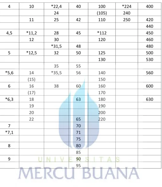 Tabel 2.5  Diameter Poros....(Referensi 2, hal. 9)  4  10  *22,4  40  100  *224  400        24     (105)  240        11  25  42  110  250  420                    440  4,5  *11,2  28  45  *112     450     12  30     120     460        *31,5  48        480  