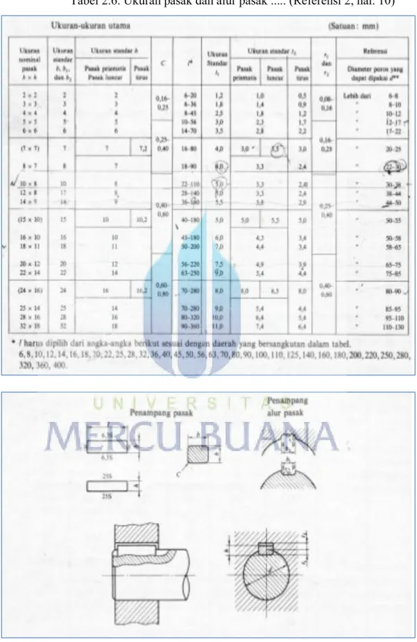 Tabel 2.6. Ukuran pasak dan alur pasak ..... (Referensi 2, hal. 10) 