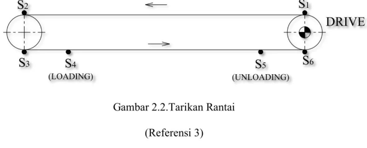 Gambar 2.2.Tarikan Rantai  (Referensi 3) 