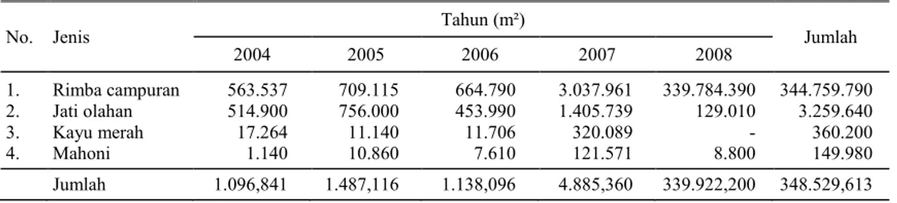 Tabel 2. Data produksi dan peredaran hasil hutan kayu di Kabupaten TTS. 