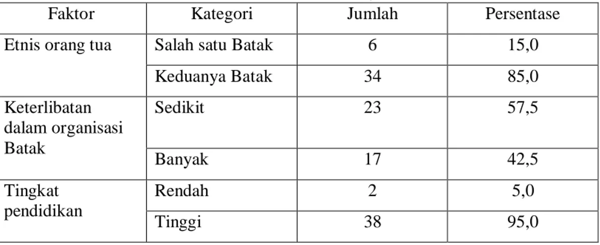 Tabel 3. Jumlah dan Persentase Responden Berdasarkan Faktor Orang Tua di Parsahutaon dalihan na tolu Sarua Permai, 2008