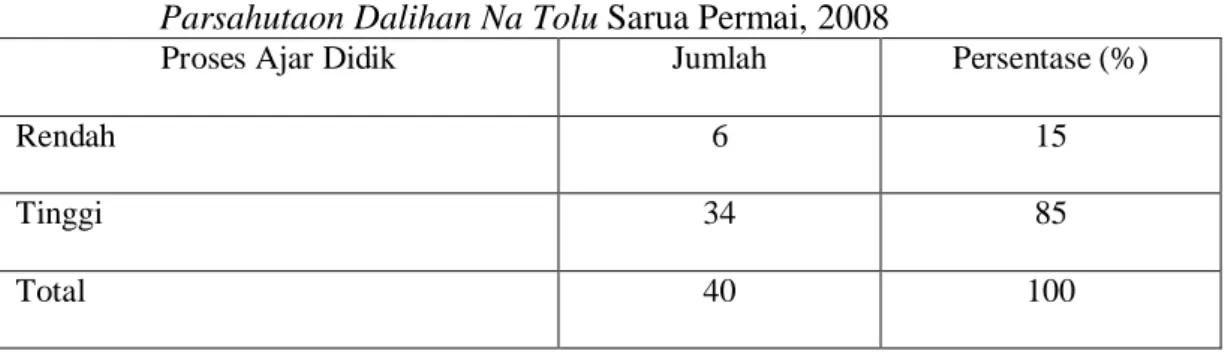Tabel 4. Jumlah dan Persentase Responden Berdasarkan Proses Ajar Didik di Parsahutaon Dalihan Na Tolu Sarua Permai, 2008