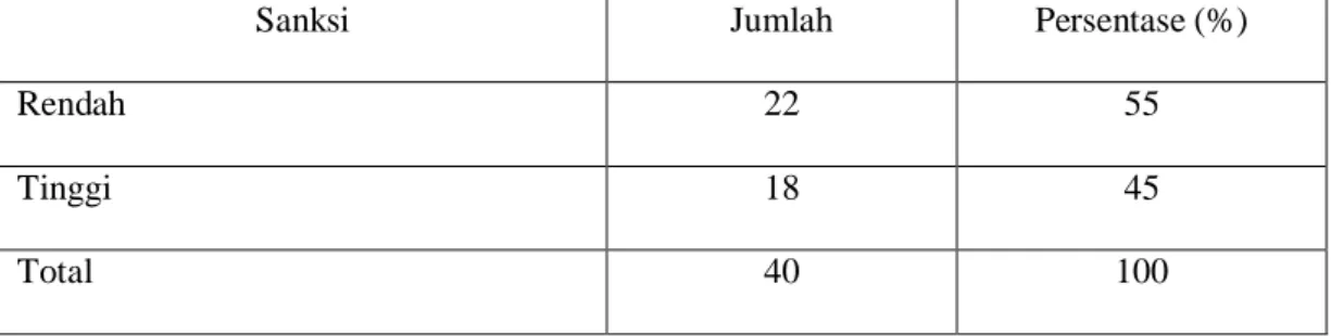 Tabel 5. Jumlah dan Persentase Responden Berdasarkan Sanksi di Parsahutaon Dalihan Na Tolu Sarua Permai, 2008