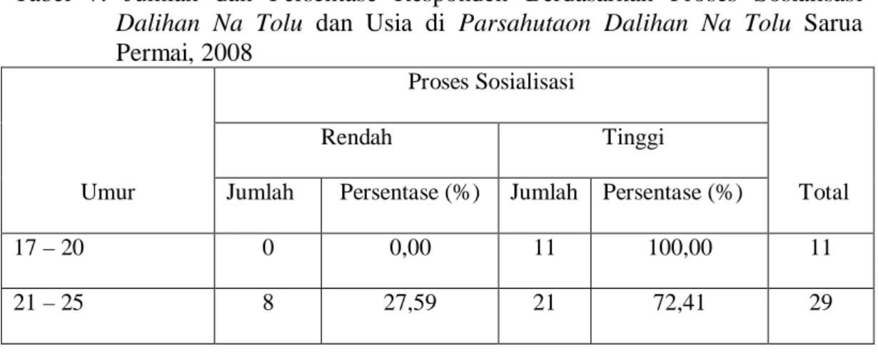 Tabel 7. Jumlah dan Persentase Responden Berdasarkan Proses Sosialisasi Dalihan Na Tolu dan Usia di Parsahutaon Dalihan Na Tolu Sarua Permai, 2008