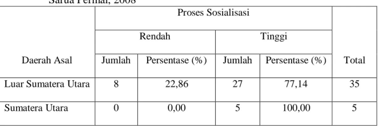 Tabel 9. Jumlah dan Persentase Responden Berdasarkan Proses Sosialisasi Dalihan Na Tolu dan Daerah Asal di Parsahutaon Dalihan Na Tolu Sarua Permai, 2008