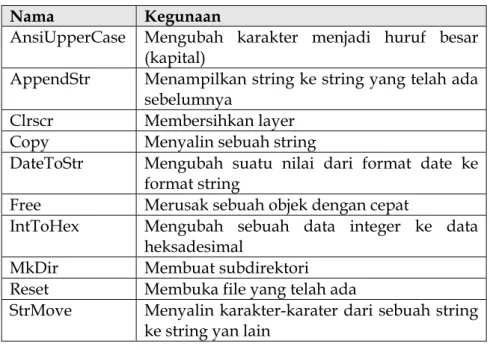Tabel 2.1 Prosedur dan Fungsi  Nama  Kegunaan 