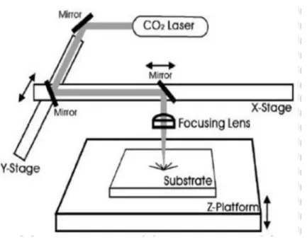 Gambar 4. Prinsip Kerja Mesin CNC Laser CO 2