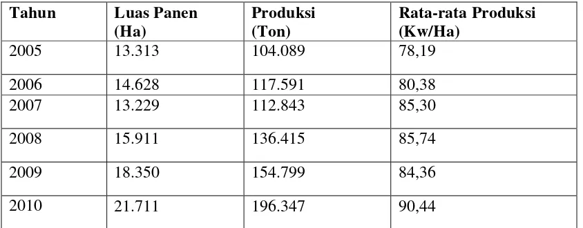 Tabel 1. Produksi Cabai Sumatera Utara Pada Tahun 2010 