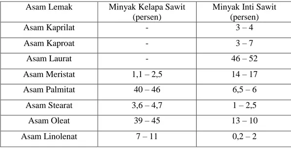 Tabel  2.1.  Komposisi  Asam  Lemak  Minyak  Kelapa  Sawit  dan  Minyak  Inti  Kelapa Sawit 