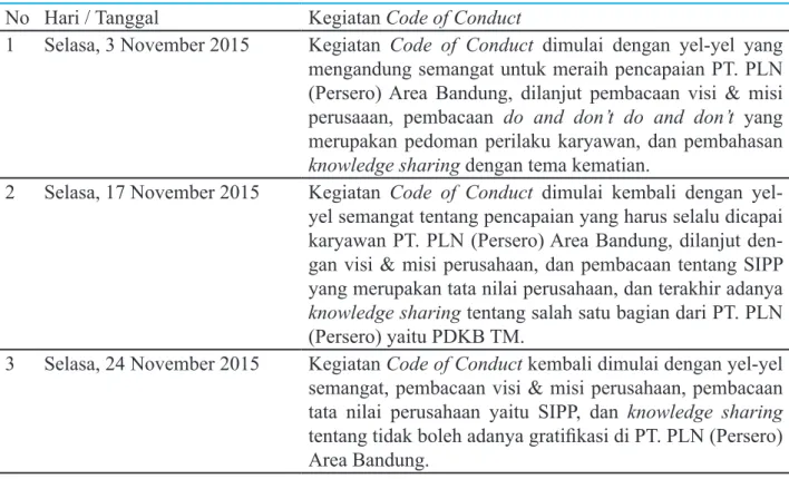 Tabel 2 Observasi Kegiatan Code of Conduct Periode November 2015