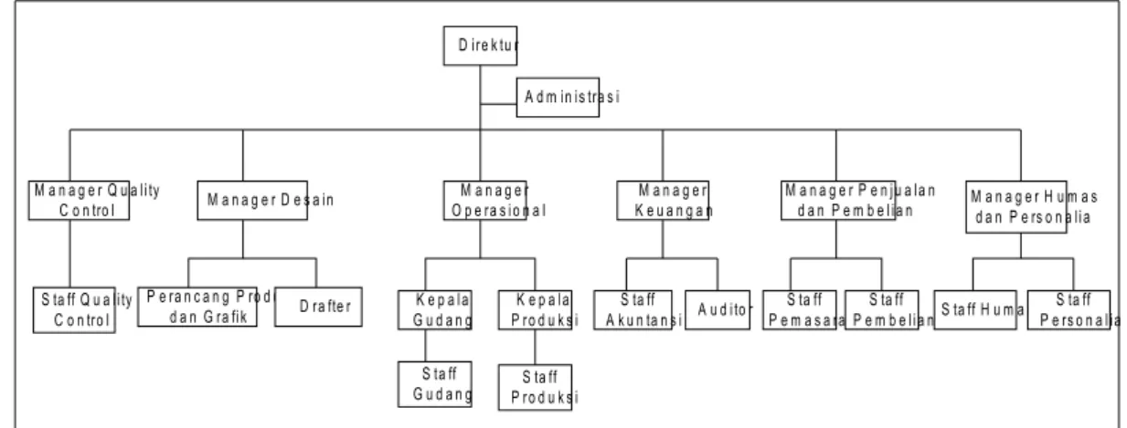 Gambar I.1 Struktur Organisasi PT. EIGER MULTINDO
