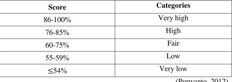 Table 3.4 - Categories of Creativity Scoring 