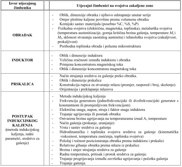 Tablica II.1 Sistematizacije izvora i vrste utjecajnih čimbenika na svojstva zakaljene zone 