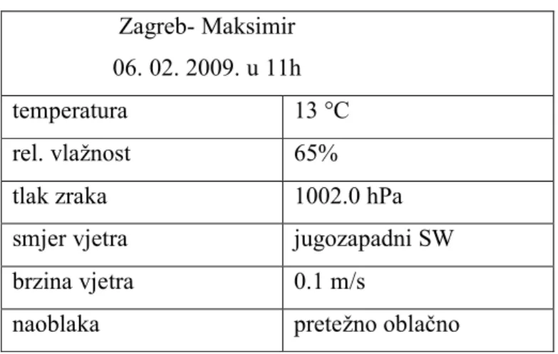 Tablica 5. Mikroklimatskih uvjeti                    Zagreb- Maksimir 