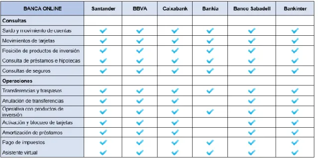 Tabla  5.  Consultas  y  operaciones  disponibles  en  banca  online  en  los  bancos  analizados