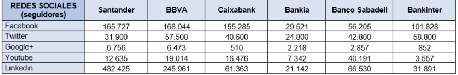 Tabla 7. Número de seguidores en redes sociales a 14 de junio de 2018. 