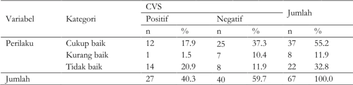 Tabel 2. Tabulasi silang perilaku pemakaian laptop dengan kejadian Computer Vision Syndrome (CVS)  pada mahasiswa angkatan 2009 Program Studi Ilmu Keperawatan Fakultas Ilmu 