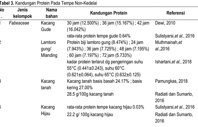 Tabel 3. Kandungan Protein Pada Tempe Non-Kedelai  No