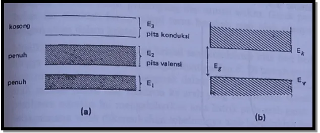 Gambar 3. (a) Pita-pita energy dalam semikonduktor, (b) Pta energyvalensi Ev dan pita energii konduksi Ek