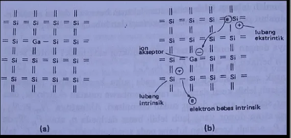 Gambar 8. (a) susunan atom dalam semikonduktor jenis-p, (b) Lubang