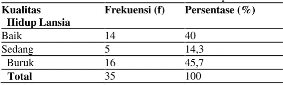 Tabel 5.4 Distribusi Frekuensi Kualitas Hidup Lansia