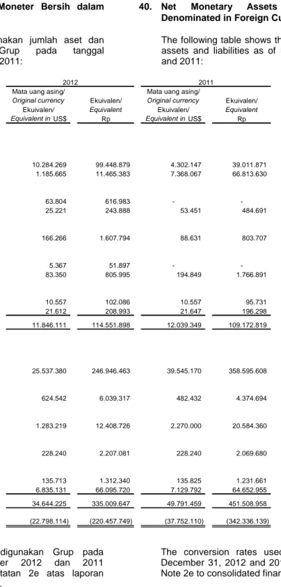 Tabel berikut menggunakan jumlah aset dan  liabilitas moneter Grup pada tanggal 31 Desember 2012 dan 2011: 