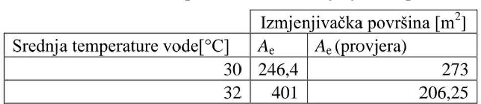 Tablica 2.    Tabliĉni prikaz rezultata izmjenjivaĉke površine  Izmjenjivaĉka površina [m 2 ]  Srednja temperature vode[°C]  A e A e  (provjera) 