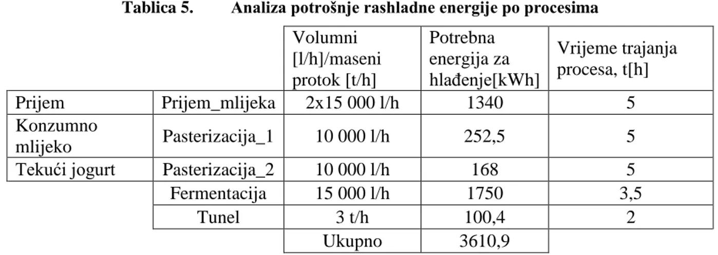 Tablica 5.    Analiza potrošnje rashladne energije po procesima  Volumni  [l/h]/maseni  protok [t/h]  Potrebna  energija za  hlaĊenje[kWh]  Vrijeme trajanja procesa, t[h]  Prijem  Prijem_mlijeka  2x15 000 l/h  1340  5  Konzumno  mlijeko  Pasterizacija_1  1