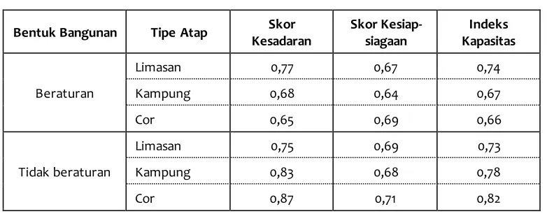 Tabel 3. Indeks Kapasitas 