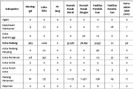Tabel 1. Data korban dan kerusakan gempa bumi pada 30 September 2009                                          di Sumatera Barat 