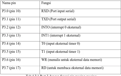 Tabel 2.1 Port 3 dengan fungsi pin masing-masing 