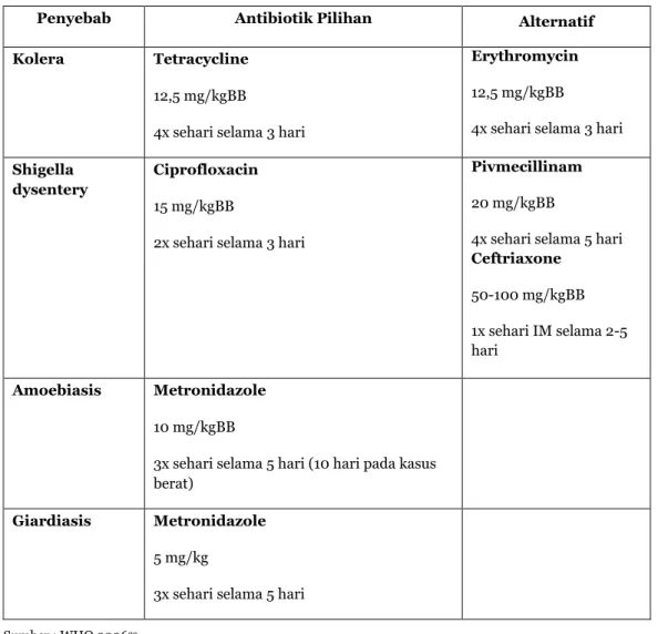 Tabel 16.8. Antibiotik pada diare 