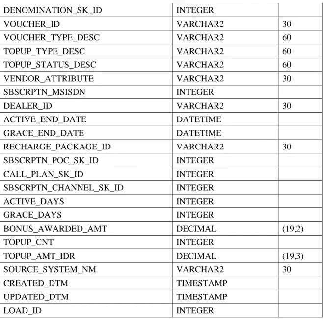 Tabel 3.3 Tabel TOPUP_MNTLY_FCT  Database :  Hutchison 