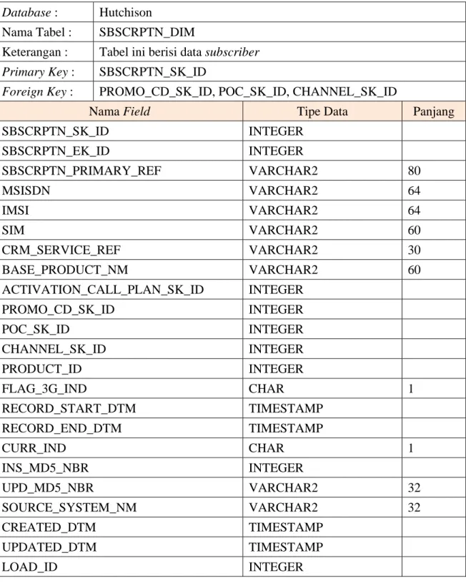 Tabel 3.6 Tabel SBSCRPTN_DIM  Database :  Hutchison 