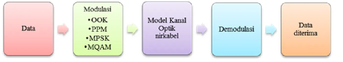 Gambar 1  menunjukkan model sistem yang  disimulasikan untuk pengamatan. Pada bagian modulasi  dan demodulasi keempat teknik diimplementasi untuk  dibandingkan performansi masing-masing