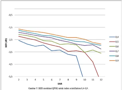 Gambar 5. BER Modulasi QPSK dengan Scintillation Index 0,4-0,9