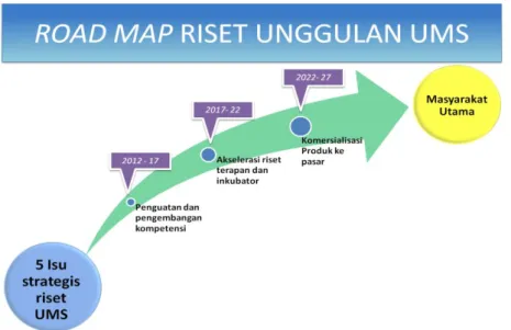 Gambar 1. Road map Penelitian Unggulan UMS 