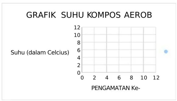 GRAFIK  SUHU KOMPOS AEROB