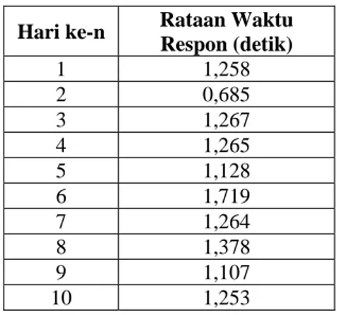 Tabel 4  Rataan waktu respon sistem 