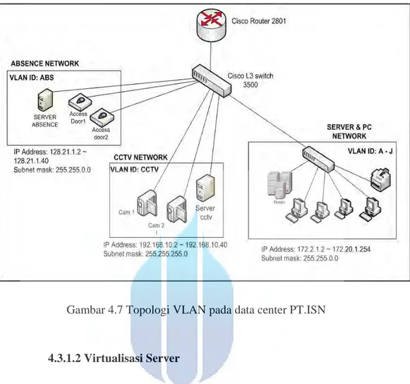 Gambar 4.7 Topologi VLAN pada data center PT.ISN 