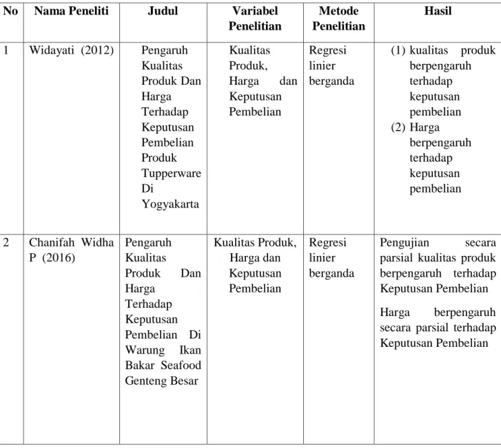 Tabel 2.1 Penelitian-penelitian Terdahulu  No  Nama Peneliti  Judul  Variabel 