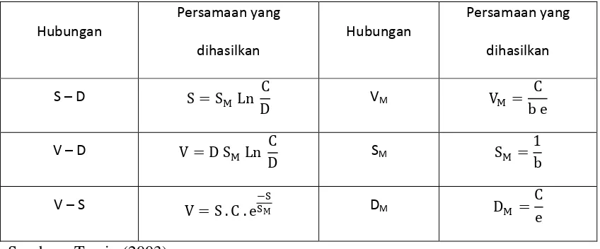 Tabel 2.4 Rangkuman persamaan yang dihasilkan model Greenberg 