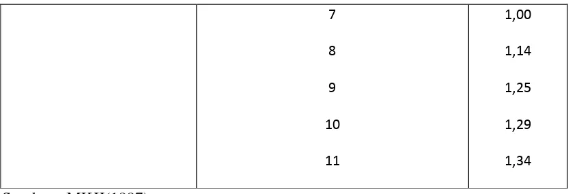 Tabel 2.8 Faktor penyesuaian kapasitas untuk ukuran kota(FCCS) 