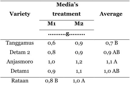 Table 1.  Dry weight of plant character of soybean 