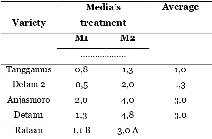 Table 2.  Root length character of soybean varieties in planting medium treatment. 